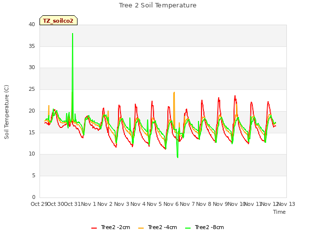 plot of Tree 2 Soil Temperature