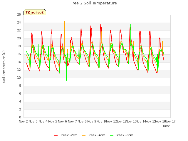 plot of Tree 2 Soil Temperature