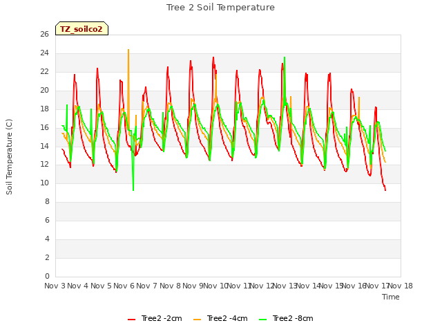 plot of Tree 2 Soil Temperature