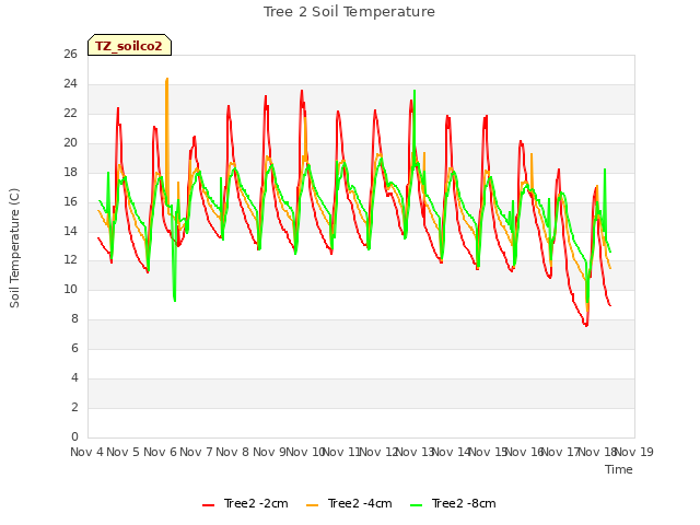 plot of Tree 2 Soil Temperature