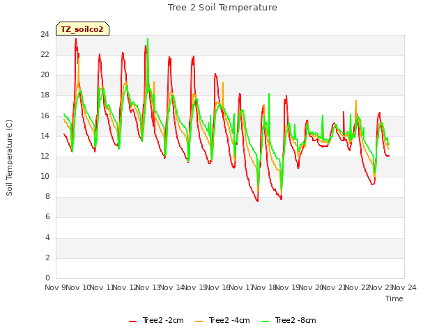 plot of Tree 2 Soil Temperature