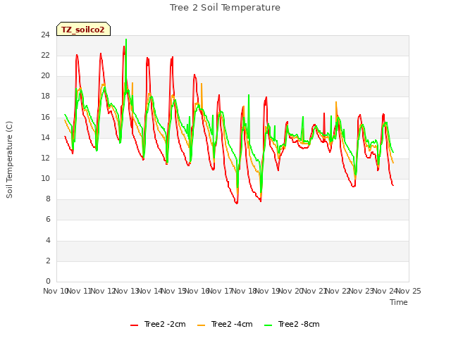 plot of Tree 2 Soil Temperature