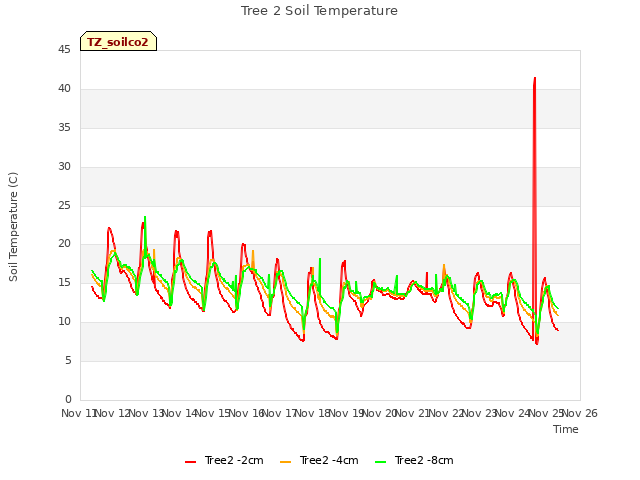 plot of Tree 2 Soil Temperature