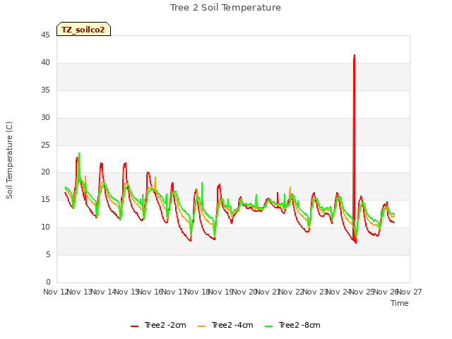 plot of Tree 2 Soil Temperature