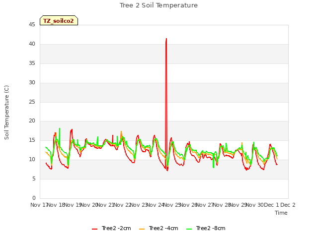 plot of Tree 2 Soil Temperature