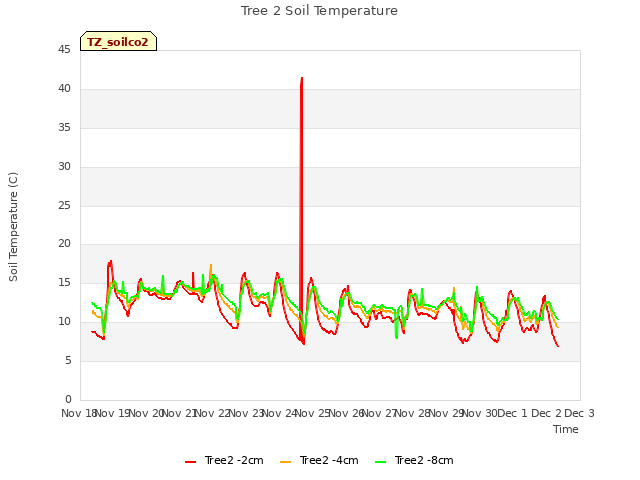 plot of Tree 2 Soil Temperature