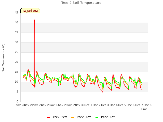 plot of Tree 2 Soil Temperature