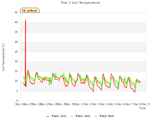 plot of Tree 2 Soil Temperature