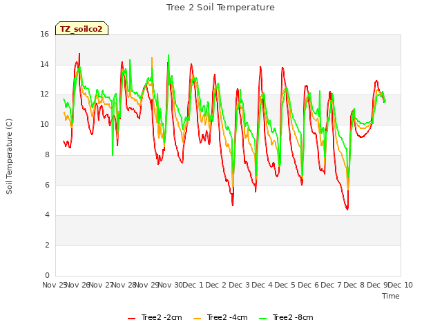 plot of Tree 2 Soil Temperature