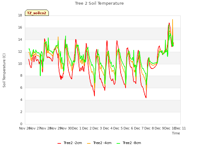 plot of Tree 2 Soil Temperature