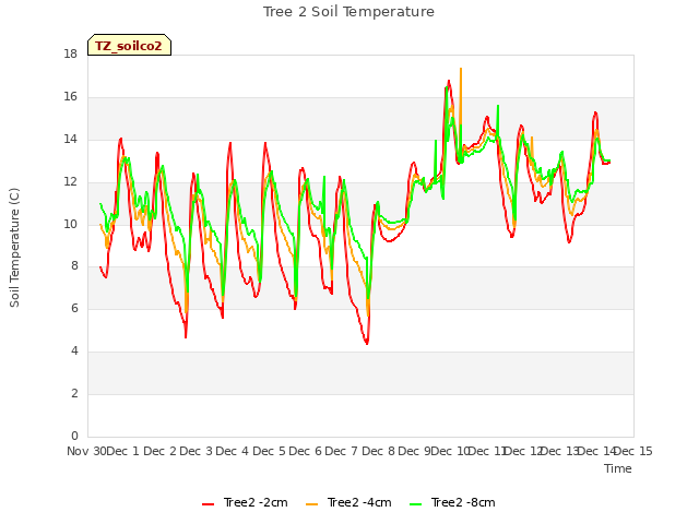 plot of Tree 2 Soil Temperature