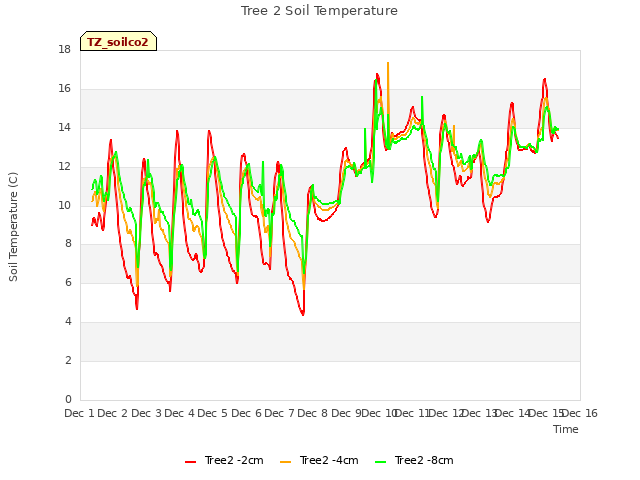 plot of Tree 2 Soil Temperature