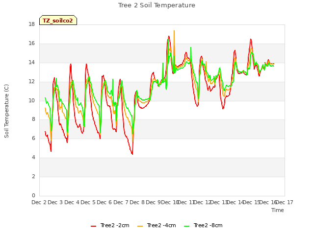 plot of Tree 2 Soil Temperature