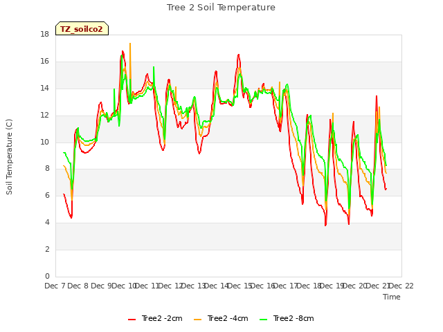 plot of Tree 2 Soil Temperature