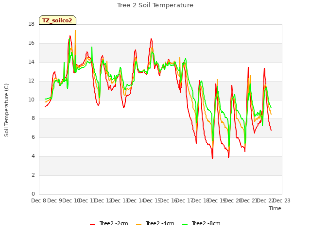 plot of Tree 2 Soil Temperature