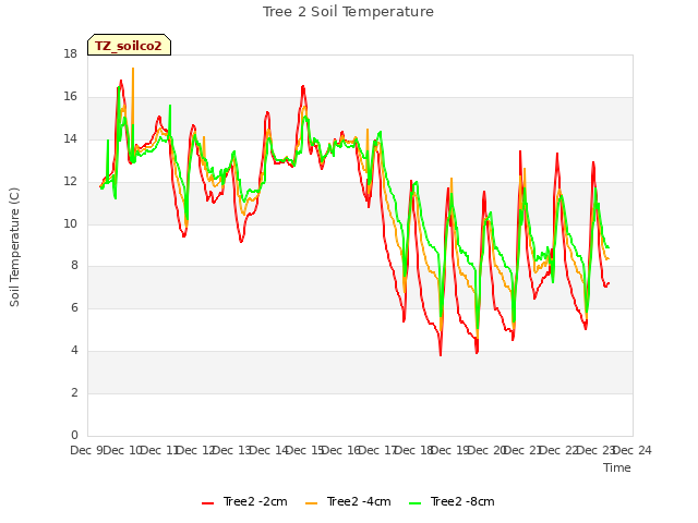 plot of Tree 2 Soil Temperature