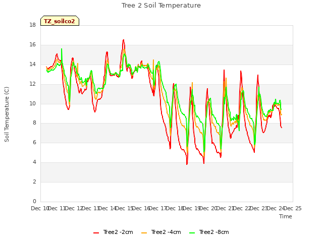 plot of Tree 2 Soil Temperature