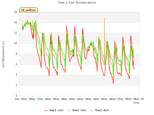 plot of Tree 2 Soil Temperature