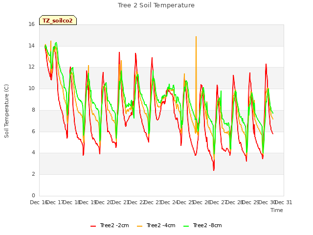 plot of Tree 2 Soil Temperature