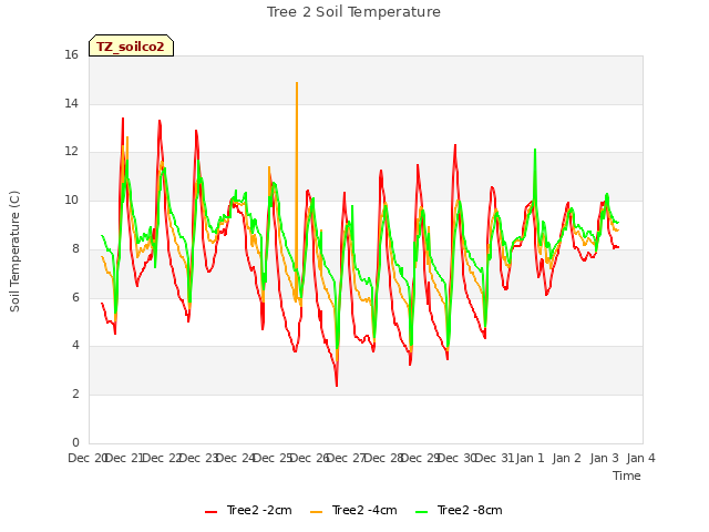 plot of Tree 2 Soil Temperature
