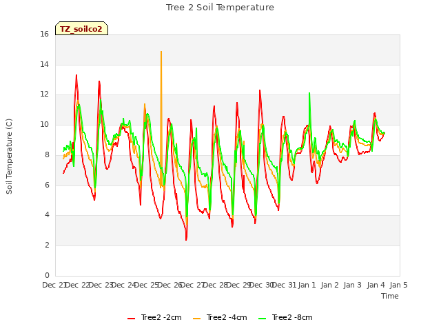 plot of Tree 2 Soil Temperature