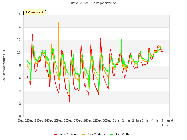 plot of Tree 2 Soil Temperature