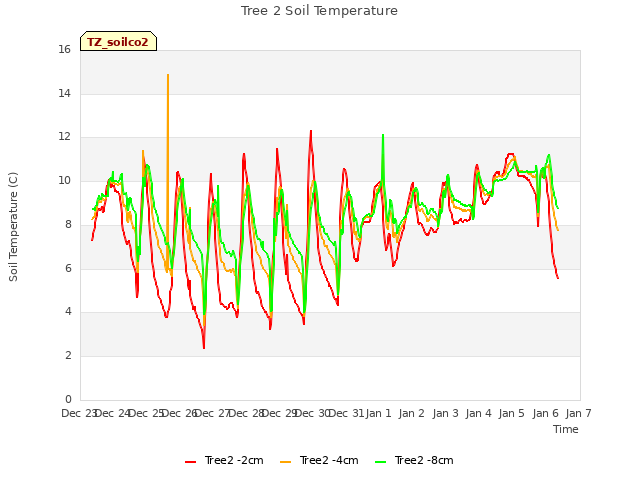 plot of Tree 2 Soil Temperature