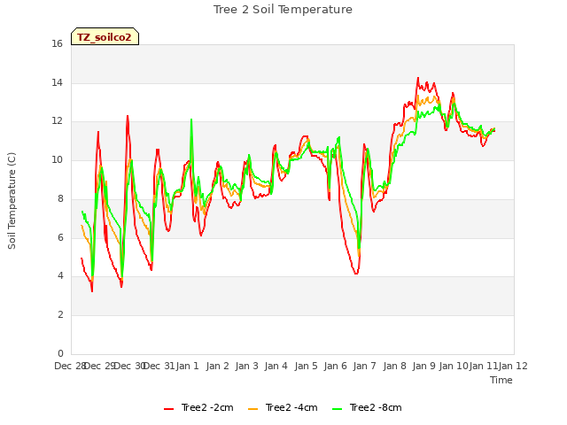 plot of Tree 2 Soil Temperature