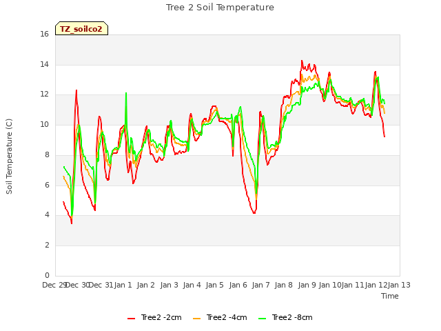 plot of Tree 2 Soil Temperature