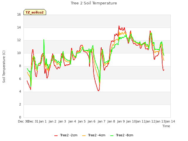 plot of Tree 2 Soil Temperature