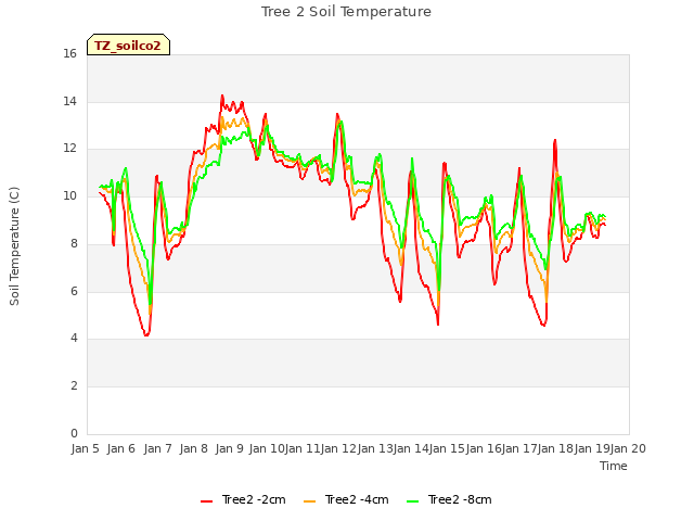 plot of Tree 2 Soil Temperature