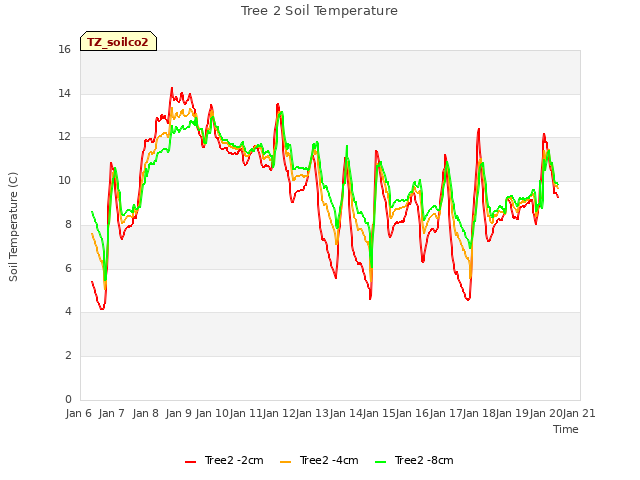 plot of Tree 2 Soil Temperature