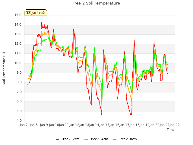 plot of Tree 2 Soil Temperature