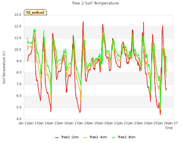 plot of Tree 2 Soil Temperature