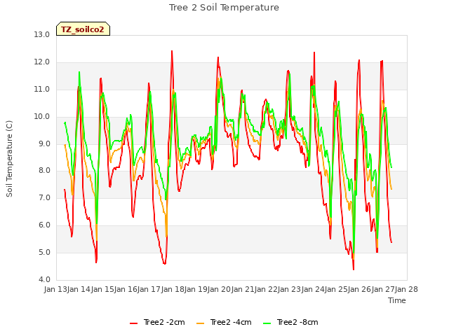 plot of Tree 2 Soil Temperature