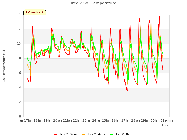 plot of Tree 2 Soil Temperature