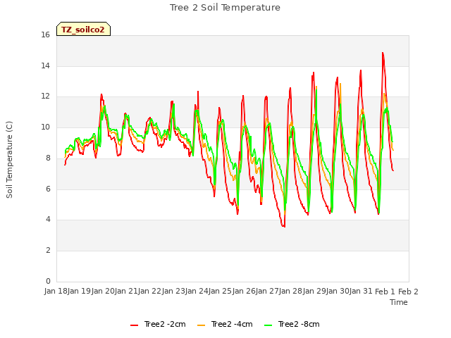 plot of Tree 2 Soil Temperature