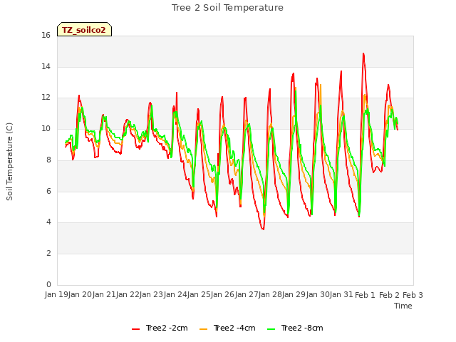 plot of Tree 2 Soil Temperature