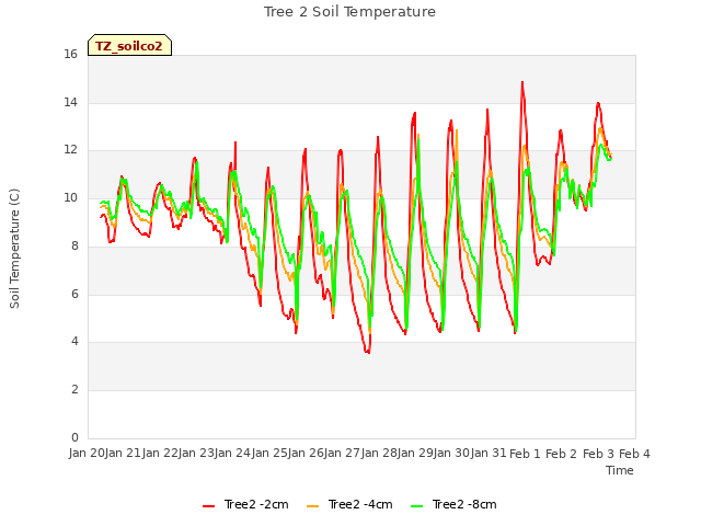 plot of Tree 2 Soil Temperature