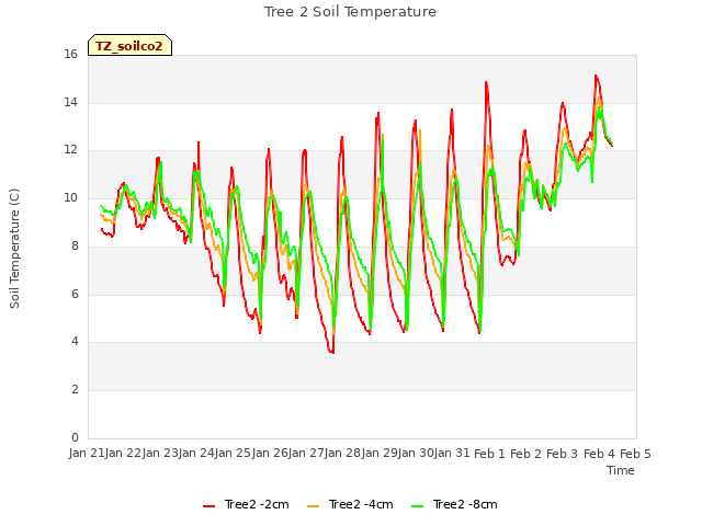 plot of Tree 2 Soil Temperature