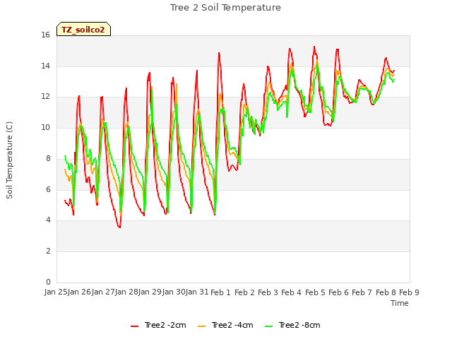 plot of Tree 2 Soil Temperature