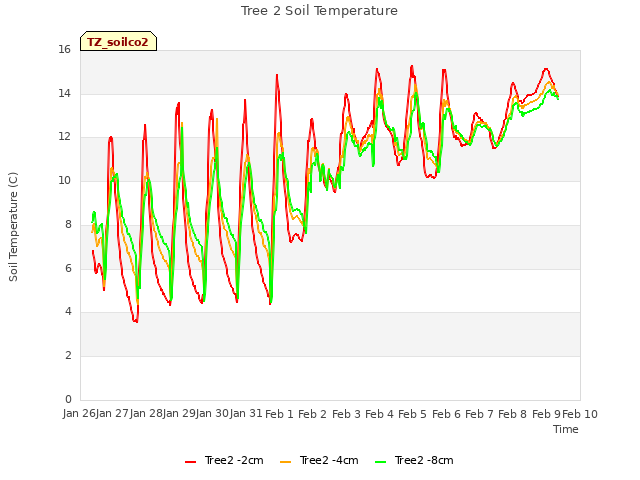 plot of Tree 2 Soil Temperature