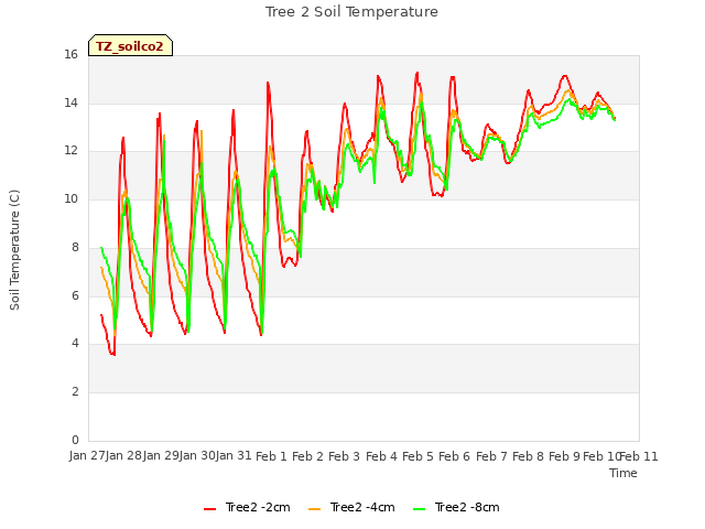 plot of Tree 2 Soil Temperature