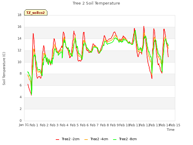 plot of Tree 2 Soil Temperature