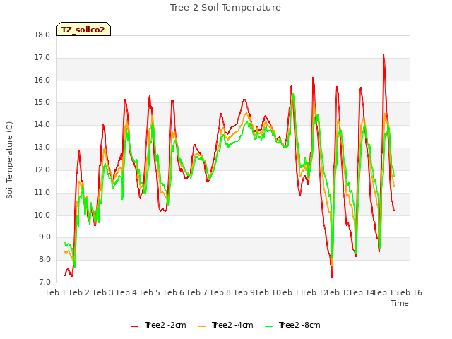 plot of Tree 2 Soil Temperature