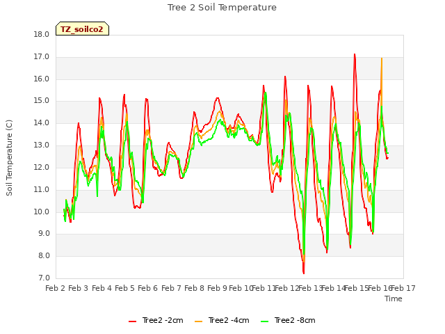 plot of Tree 2 Soil Temperature