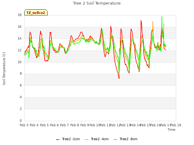 plot of Tree 2 Soil Temperature