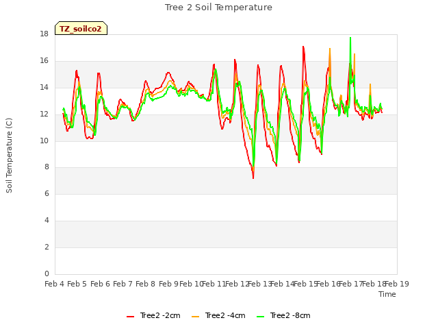 plot of Tree 2 Soil Temperature