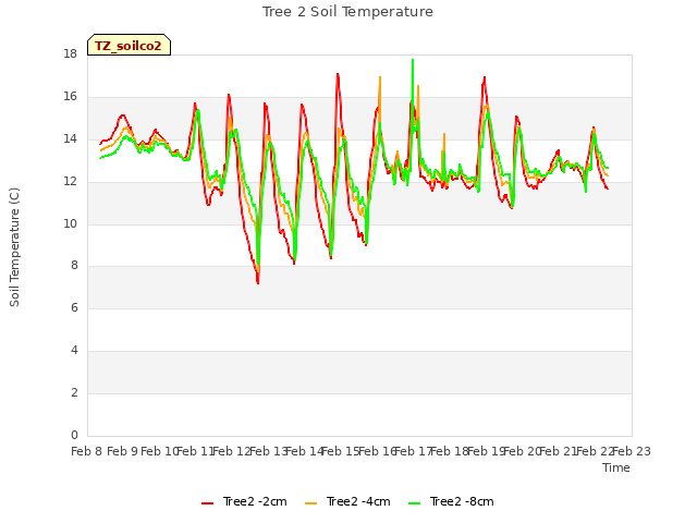 plot of Tree 2 Soil Temperature