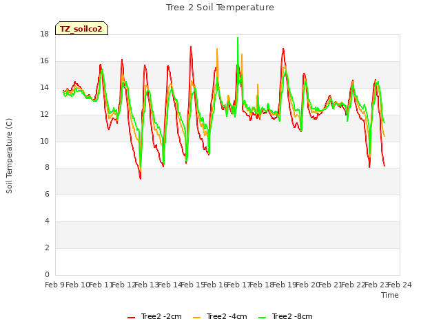 plot of Tree 2 Soil Temperature